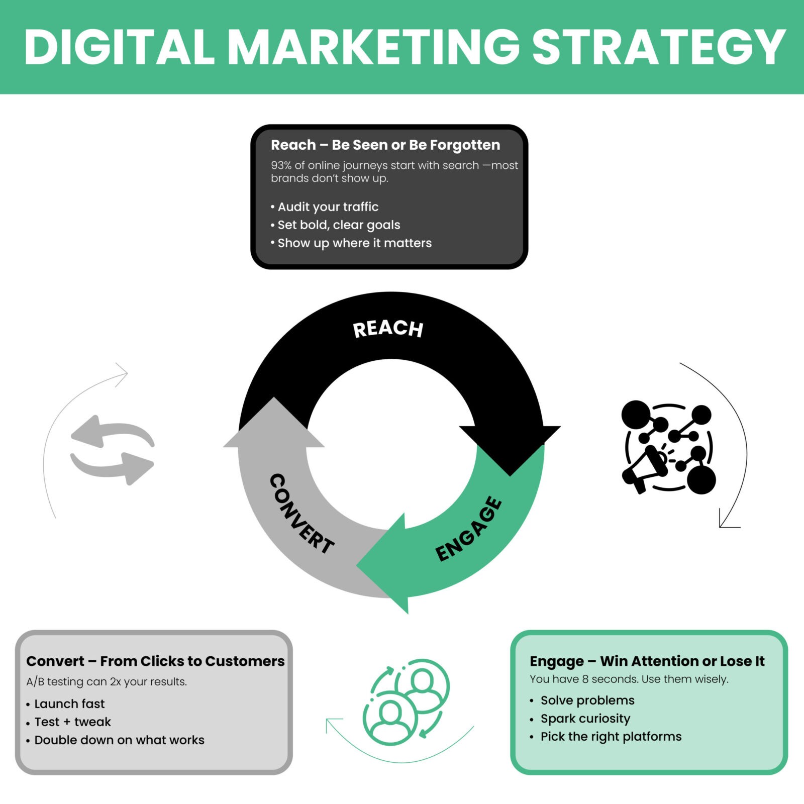 How to create a digital marketing strategy